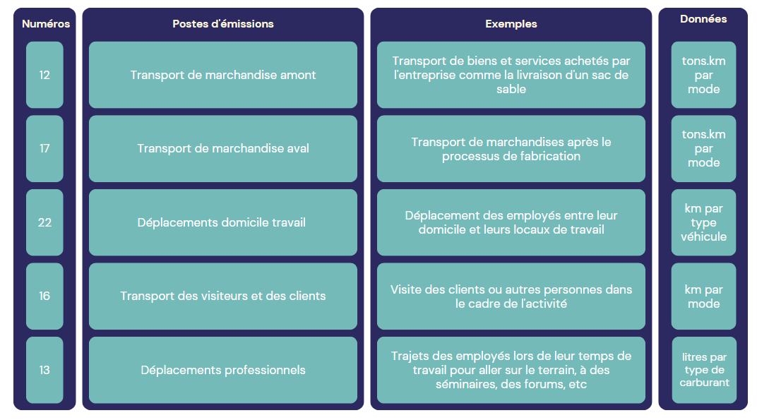 image : émissions indirectes associées au transport