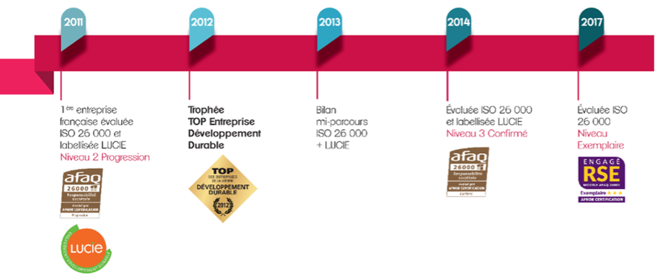Frise historique de la RSE chez NCA environnement